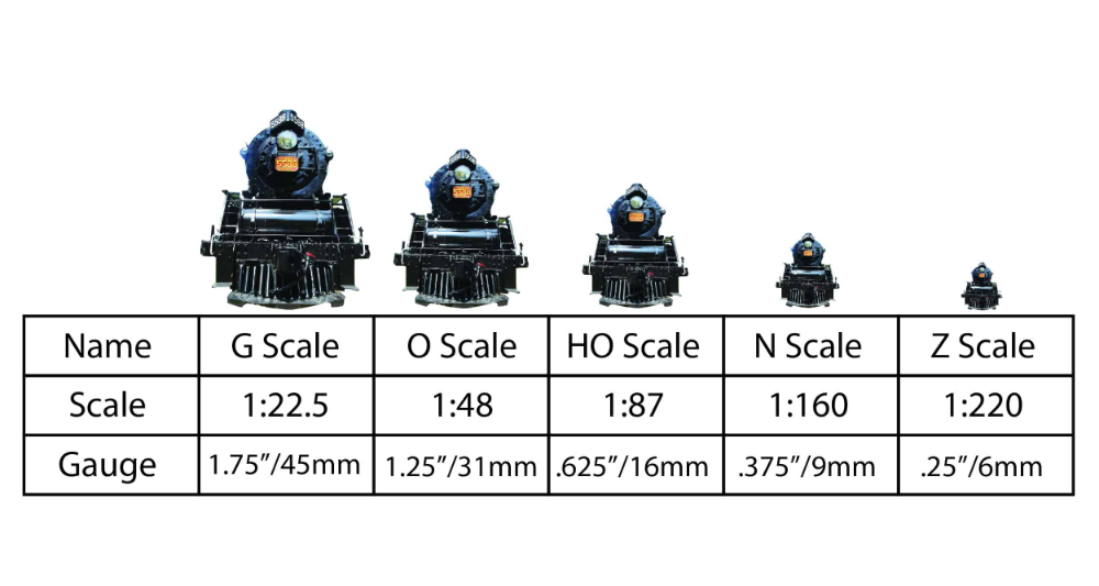 A VISUAL ILLUSTRATION OF THE DIFFERNT SIZES OF MODEL TRAINS INCLUDING Z, N, HO, O, AND G SCALES